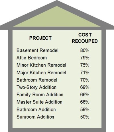 Renovation Return On Investment Chart